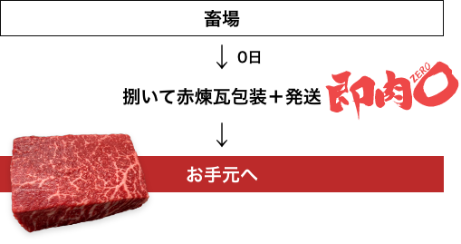赤煉瓦：畜場 → 捌いて赤煉瓦包装＋発送 → お手元へ DAY:0